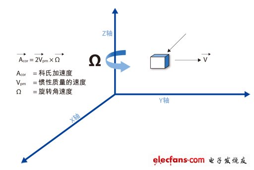 MEMS六轴运动处理方案对消费类电子的影响,图1：科氏加速度出现在旋转参照平面中，与旋转速率成正比。,第2张