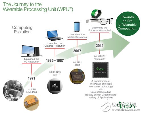 搭载Android Wear热潮MIPS处理器圈地可穿戴市场,市场上已有半导体厂推出可穿戴设备专用处理器。　图片来源：Ineda,第3张