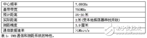 Virtex-5推动超宽带通信和测距的发展,UWB通信和测距系统的特性,第4张