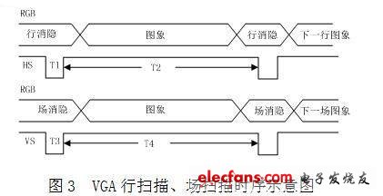 基于FPGA的VGA图象信号发生器设计,行同步信号HS和场同步信号VS与图象信号R,第4张