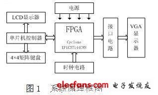 基于FPGA的VGA图象信号发生器设计,系统原理框图,第2张