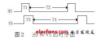 基于FPGA的VGA图象信号发生器设计,行同步信号HS和场同步信号VS的时序图,第3张