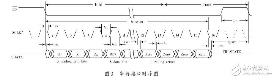 基于ADC081S051与51单片机的接口电路及驱动程序,串行接口时序图,第4张