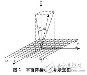 基于FPGA的高精度三维成像声呐系统,相控阵三维声呐信号采集与处理系统,第3张