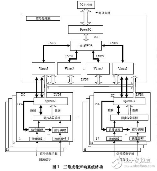 基于FPGA的高精度三维成像声呐系统,相控阵三维声呐信号采集与处理系统,第2张