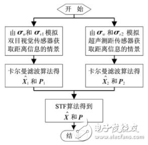 四足机器人中多传感器信息融合的应用,图4 双目视觉传感器系统的卡尔曼滤波,第7张