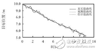 四足机器人中多传感器信息融合的应用,图5 超声测距传感器系统的卡尔曼滤波,第8张