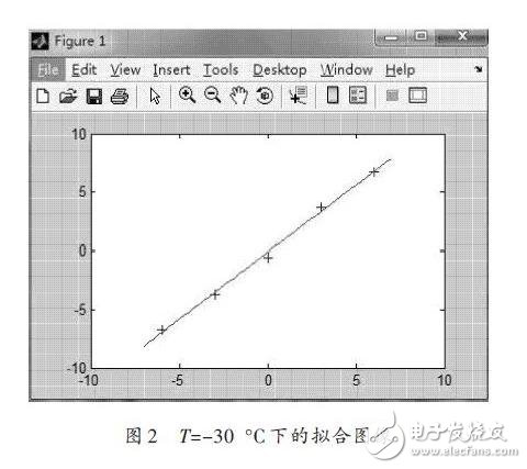 基于MEMS姿态传感器温度补偿方法,拟合图像,第5张