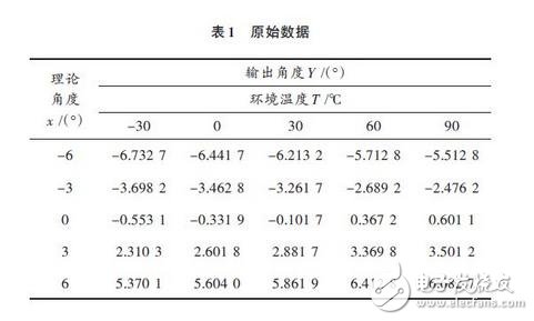 基于MEMS姿态传感器温度补偿方法,原始数据,第3张