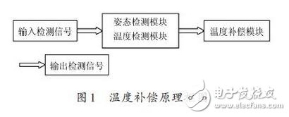 基于MEMS姿态传感器温度补偿方法,温度补偿框图,第2张