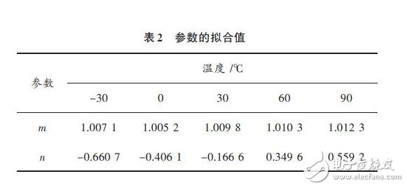 基于MEMS姿态传感器温度补偿方法,参数的拟合值,第6张