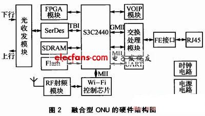 WiFi技术在光网络单元中的应用,第3张