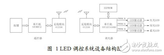 基于RF4CE的LED照明调控系统,LED控制系统设备结构图,第2张