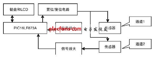 基于PIC单片机的便携式磁记忆检测仪设计,第2张