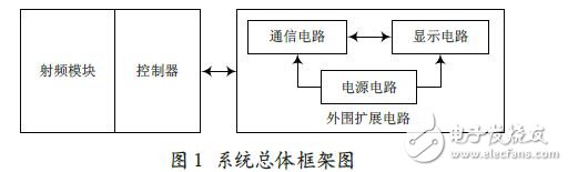 基于ZigBee与51内核的射频无线传感器网络节点设计方案,具体的系统框架图如图1 所示。,第2张