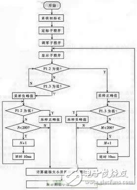 可自动定标的高精度磁场测量仪的设计,可自动定标的高精度磁场测量仪的设计,第4张