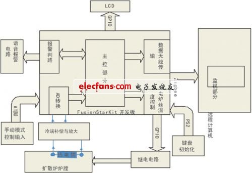 基于Fusion的无线扩散炉温度自动监控系统,第2张