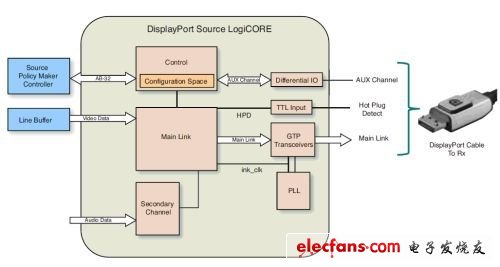 基于赛灵思(Xilinx) FPGA的DisplayPort设计与实现,图2 DisplayPort Source Policy Maker Controller System Reference Design 与 LogiCORE 源端高层结构图,第2张