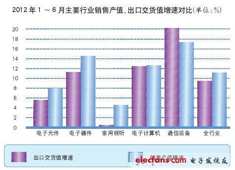 今年上半年电子制造业增加值同比增长12.4%,1211,第2张