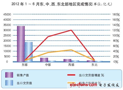 今年上半年电子制造业增加值同比增长12.4%,1122,第3张