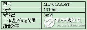 三菱电机将推出用于移动通信系统基站的“25Gbps DFB激光器”样品,第3张