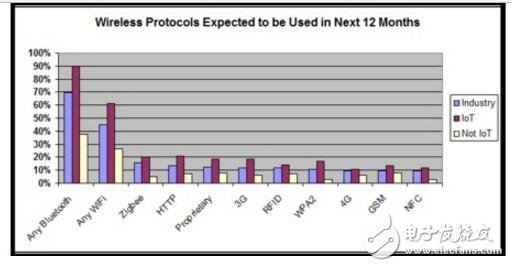蓝牙5.0 VS WiFi 物联网无线数据传输协议王座鹿死谁手？,第3张