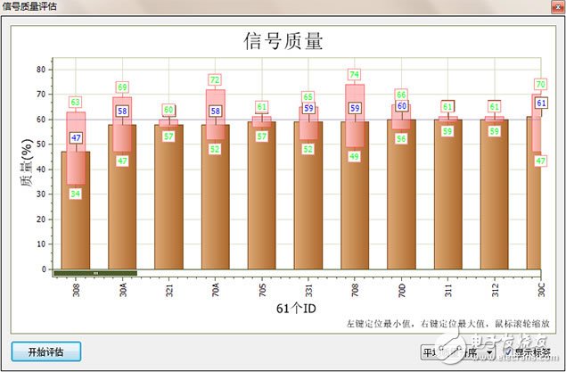 如何一分钟找到CAN总线的问题节点,　图 3 CANScope信号质量解析示意图（左边为最差质量）,第4张