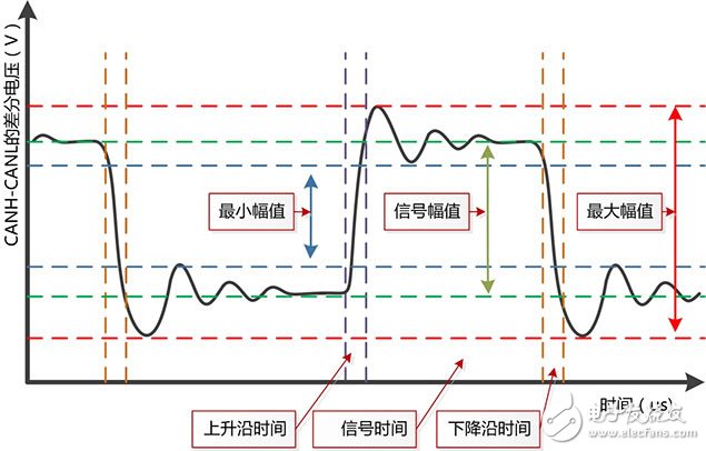 如何一分钟找到CAN总线的问题节点,　　图 2 CANScope信号质量分析参数,第3张