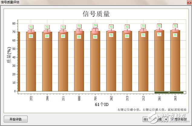 如何一分钟找到CAN总线的问题节点,　图 4 CANScope信号质量解析示意图（右边为最好质量）,第5张