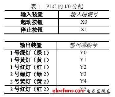 基于PLC的交通灯自动控制系统,第3张