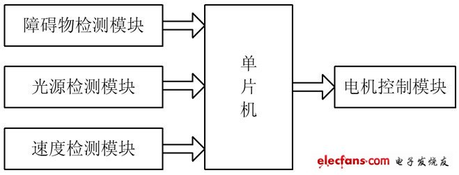 基于单片机的智能泊车系统设计方案,图1 智能泊车系统基本框图,第2张