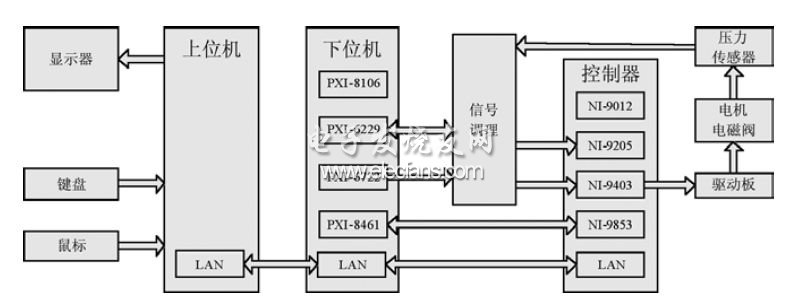 基于PXI和cRIO的ESP硬件在环仿真平台,基于PXI和cRIO的ESP硬件在环仿真平台结构图,第2张