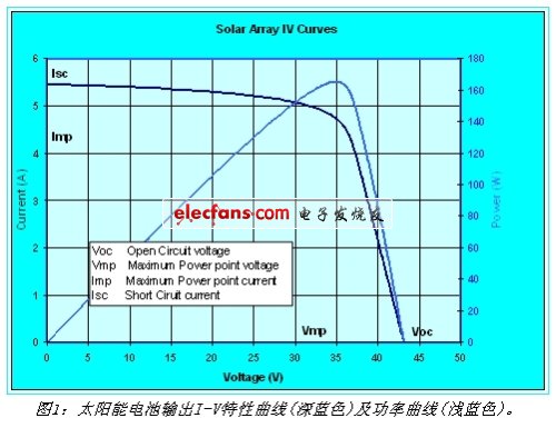 微型太阳能逆变器测试技术,第3张