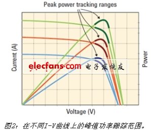 微型太阳能逆变器测试技术,第4张