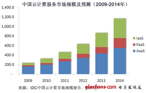 中国公共云计算市场呈现三大特征,第2张