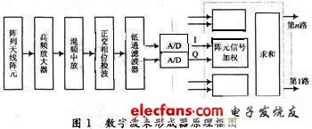 基于FPGA的数字波束形成技术的工程实现,第2张