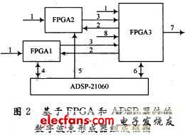 基于FPGA的数字波束形成技术的工程实现,第3张