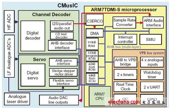 恩智浦CMusIC高质量汽车音响 CDMP3系统解方案,11.jpg,第2张