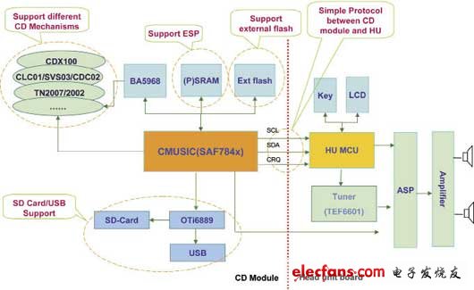 恩智浦CMusIC高质量汽车音响 CDMP3系统解方案,22.jpg,第3张