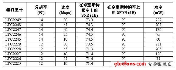 模拟系统设计师如何成为ADC专家:从高速ADC选择做起,5.jpg,第5张