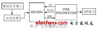 基于FPGA和ADS7890的高速AD转换,第2张