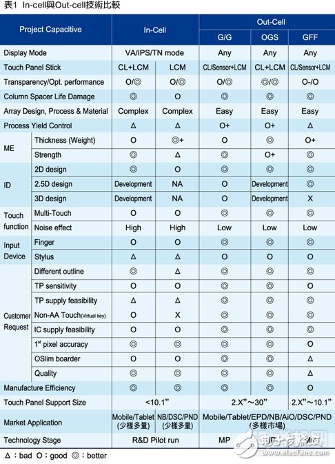 In-CellOn-CellOGS屏幕全面解析,终结流言——In-Cell/On-Cell/OGS屏幕全面解析 - a3.jpg,第3张