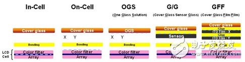 In-CellOn-CellOGS屏幕全面解析,终结流言——In-Cell/On-Cell/OGS屏幕全面解析 - a0.jpg,第2张