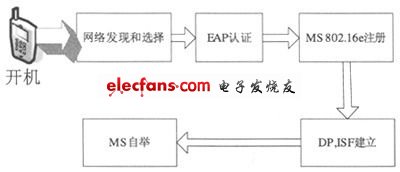 基于WiMAX网络的入网技术研究,第2张