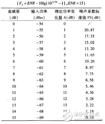 三种测量噪声系数的典型方法,噪声系数FS - Y系数值关系表,第12张