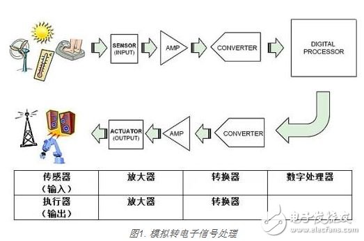 了解模拟世界中的放大器,了解模拟世界中的放大器,第2张