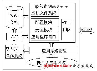 基于嵌入式Web Server的无线数据采集系统,第3张