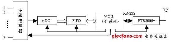 基于嵌入式Web Server的无线数据采集系统,第2张