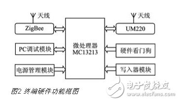 基于ZigBee和北斗导航芯片的无线终端设计,基于ZigBee和北斗导航芯片的无线终端设计,第3张