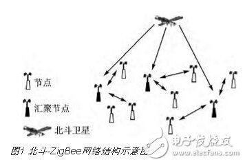 基于ZigBee和北斗导航芯片的无线终端设计,基于ZigBee和北斗导航芯片的无线终端设计,第2张